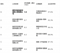<strong>尚层取金螳螂家则锁定高端</strong>